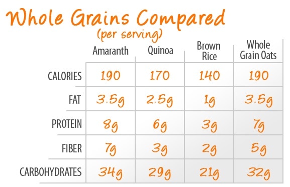 Amaranth nutrition chart