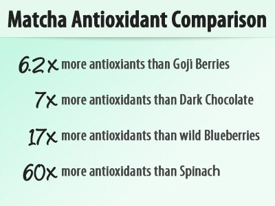 Matcha antioxidant chart