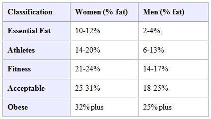 Body Fat Percentages