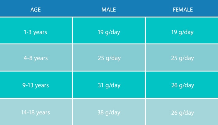 Fiber for Kids Chart